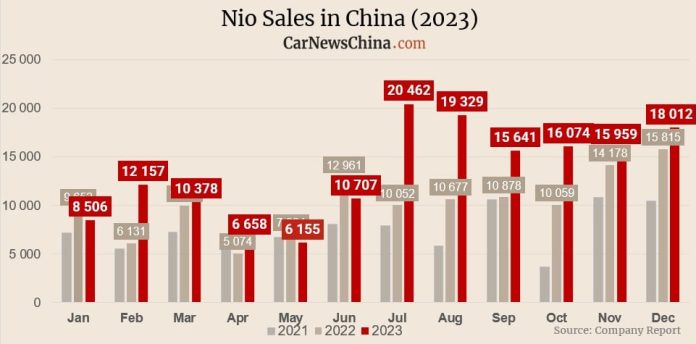 Nio delivered 18,012 EVs in December and 160,038 in 2023, up 31%
