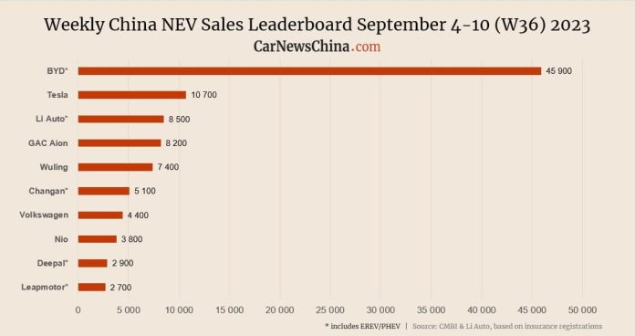 China NEV sales in week 36: BYD 45,900, Tesla 10,700, Nio 3,800