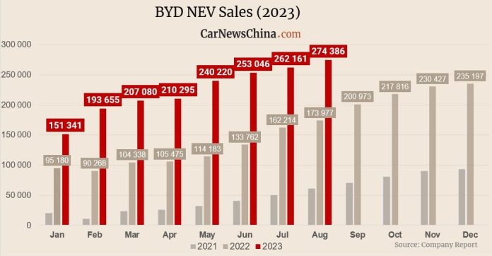 BYD delivered a record-breaking 274,386 EVs in August, up 57%