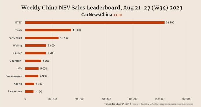 China NEV sales in week 34: BYD 51,700, Tesla 17,000, Nio 5,000