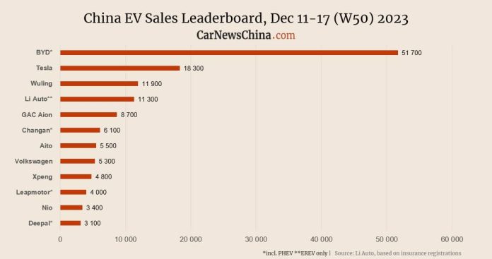 China EV sales in week 50: BYD 51,700, Tesla 18,300, Nio 3,400