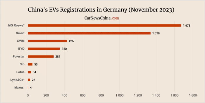 China’s EV registrations in Germany in November: MG 1,673, BYD 350, Nio 50