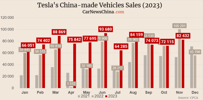 Tesla sold 82,432 China-made vehicles in November, up 14% MoM