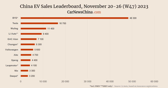 China EV sales in week 47: BYD 48,300, Tesla 16,700, Nio 3,300