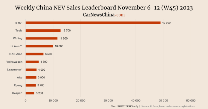 China NEV sales in week 45: BYD 49,000, Tesla 12,700, Nio 2,900