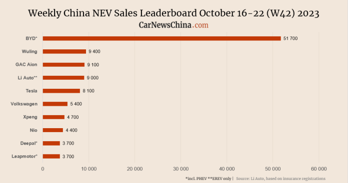 China NEV sales in week 42: BYD 51,700, Tesla 8,100, Nio 4,400
