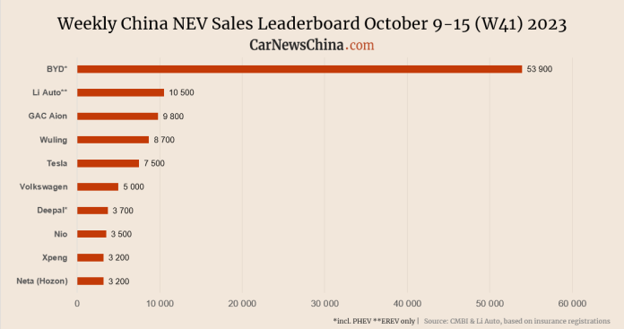 China NEV sales in week 41: BYD 53,900, Tesla 7,500, Nio 3,500