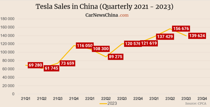 Tesla sold 43,507 EVs in China in September, down 44%. Export up 453% YoY