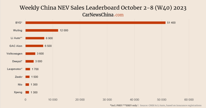 China NEV sales in week 40: BYD 51,400, Li Auto 6,900, Nio 1,300