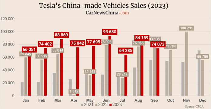 Tesla sold 74,073 China-made vehicles in September, down 11%