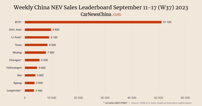 China NEV sales in Week 37: BYD 51,100, Tesla 8,500, Nio 3,900