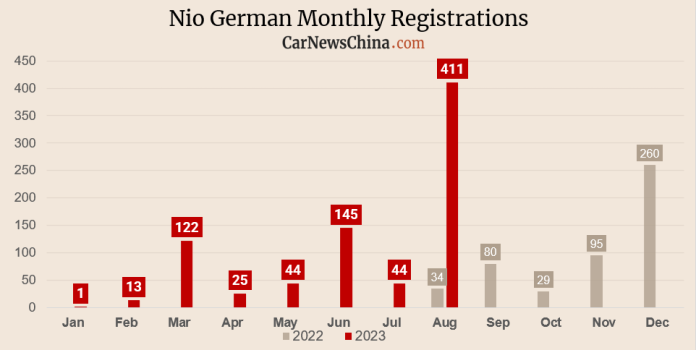 China’s auto sales in Germany in August: BYD 2034, GWM 2211, Nio 411