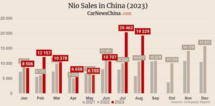 Nio delivered 19,329 EVs in August, up 81% YoY