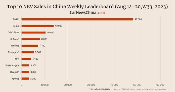 China NEV sales in W33: BYD 48,300 | Tesla 13,900 | Nio 4,100 | VW ID. 3,300