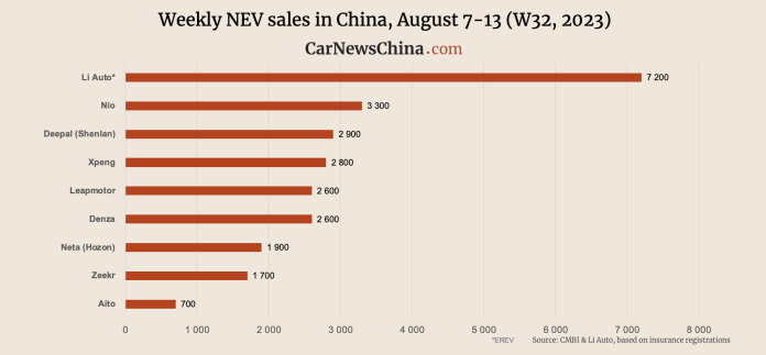 China NEV sales in the week Aug 7-13: Zeekr 1700, Nio 3200, Tesla 14000