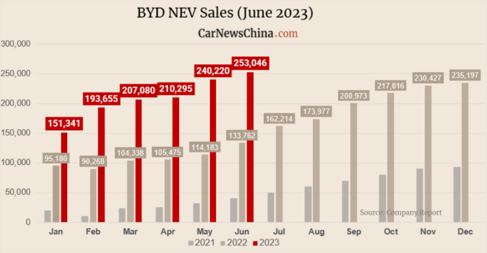 BYD sold 253,046 EVs and PHEVs in June, creating a new historical record