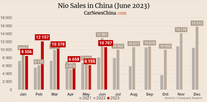 Nio delivered 10,707 vehicles in June, up 74%