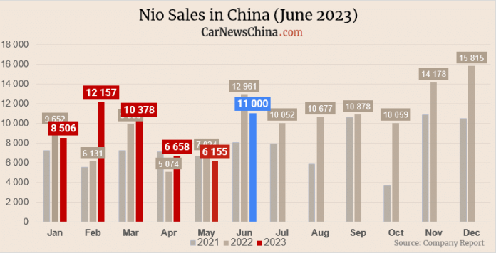 Nio delivery estimate for June: ~11,000 vehicles