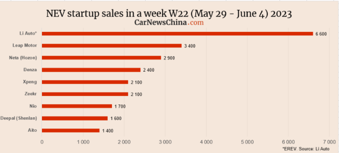 China NEV sales in week W22: Li Auto 6600, Nio 1700, Tesla 14500