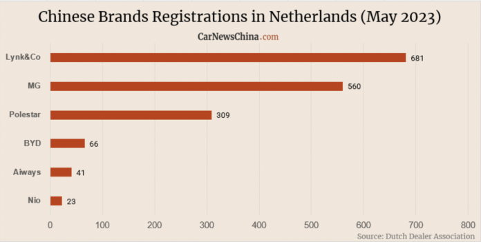Chinese brands registrations in Netherlands in May: Lynk&Co 681, MG 560, Nio 23