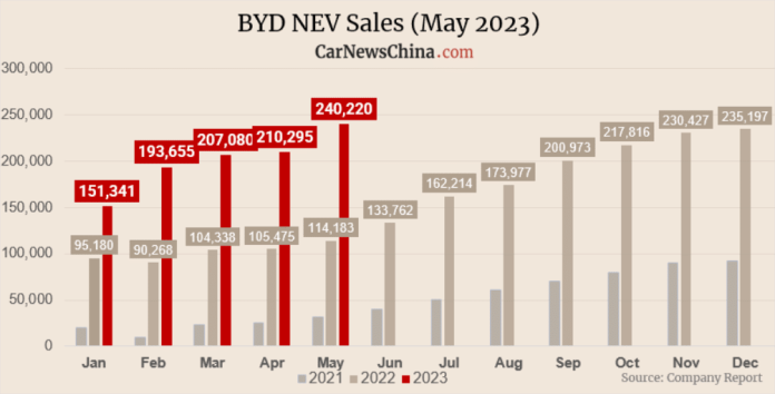 BYD sold 240,220 EVs and PHEVs in May, breaking historical records