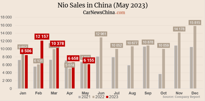 Nio delivered 6,155 vehicles in May, down 7.5% from previous month