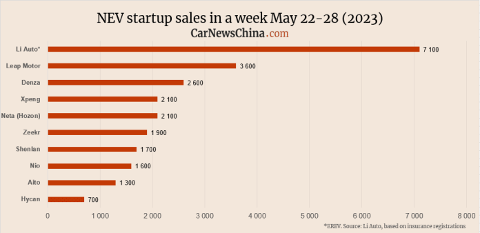 China NEV sales in the week of May 22-28: Li Auto 7100, Nio 1600, Tesla 12800