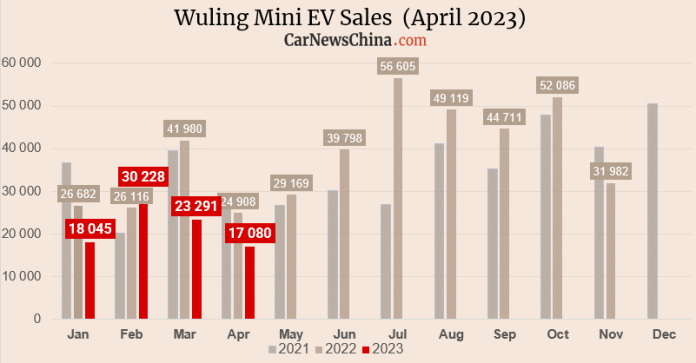 Wuling Mini EV April sales reveal the reason for a massive price cut