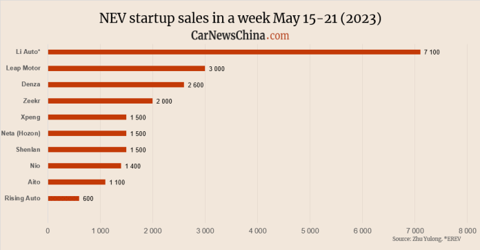 China NEV sales in the week of May 15-21: Li Auto 7100, Nio 1400, Tesla 10200