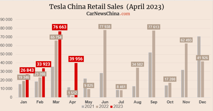 Tesla exported nearly half of its China-made vehicles from Giga Shanghai in April