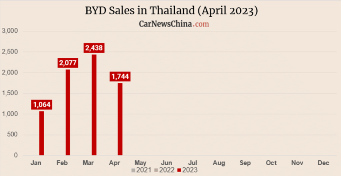 BYD continues to be Thailand’s best-selling EV brand in April, delivering 1,744 EVs