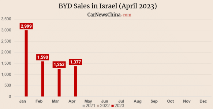 BYD continues to be Israel’s best-selling EV brand in April, delivering 1,377 EVs