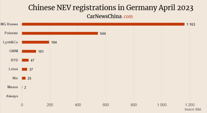 Chinese EVs registrations in Germany in April: MG 1,163, Lynk&Co 198, Nio 25