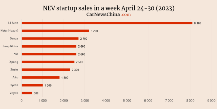 China NEV startups sales in the week of April 24-30: Li Auto 8100, Nio 2600, Xpeng 2500