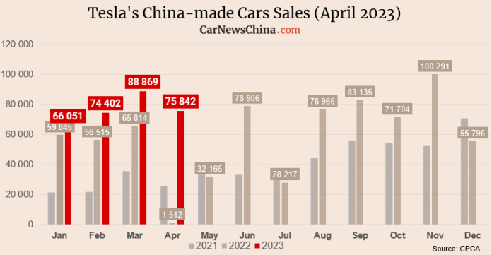 Tesla sold 75,842 China-made cars in April