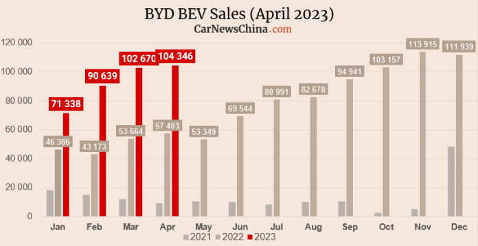 BYD sold 104,346 all-electric vehicles globally in April, including 1,500 Seagulls and 6,212 Seal EVs