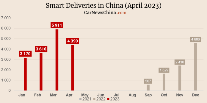 Mercedes-Geely JV Smart delivered 4,390 #1 SUVs in April, ending six months of growth