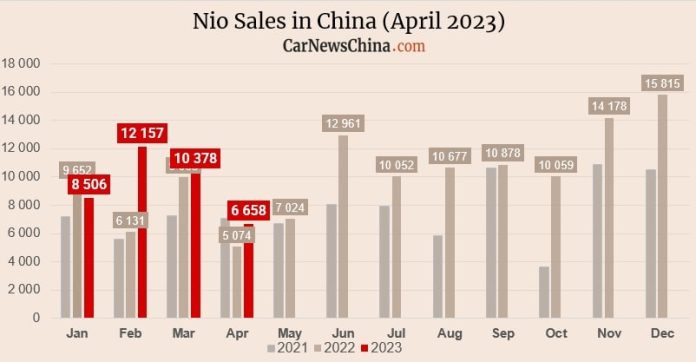 Nio delivered 6,658 vehicles in April, down 35% MoM, as retooling at F1 & F2 is ongoing
