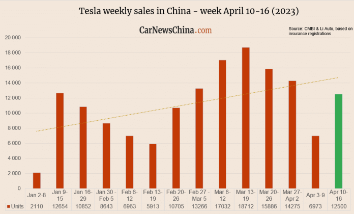 Tesla sales are up 80% in China, registered 12,500 EVs in the week of April 10-16