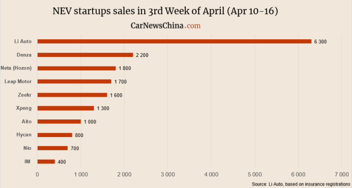 China EV startup’s sales in the week of April 10-16: Li Auto 6.3k, Denza 2.2k, Nio 0.7k
