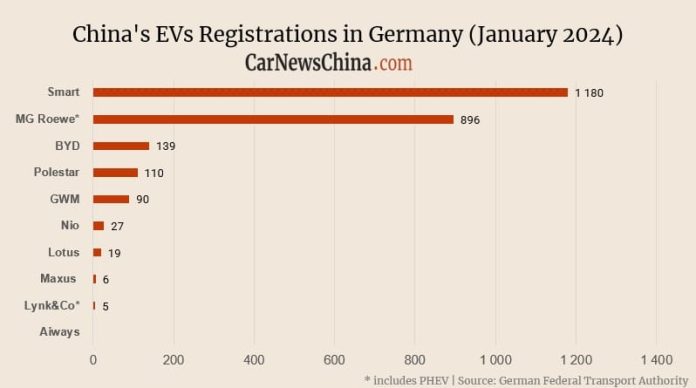 China’s EV registrations in Germany in Jan: Smart 1,180, BYD 139, Nio 27