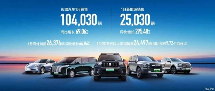 Great Wall Motor has a bumper January