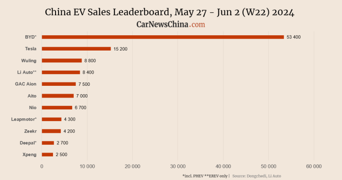 China EV registrations in W22: Xiaomi 2,200, Nio 6,700, Tesla 15,200, BYD 53,400