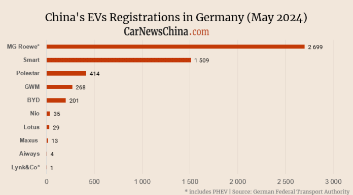 China’s EV registrations in Germany in May: Nio 35, BYD 201, MG 2,699