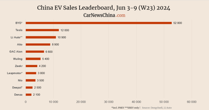 China EV registrations in W23: Xiaomi 2,100, Nio 3,500, Tesla 12,00, BYD 52,800