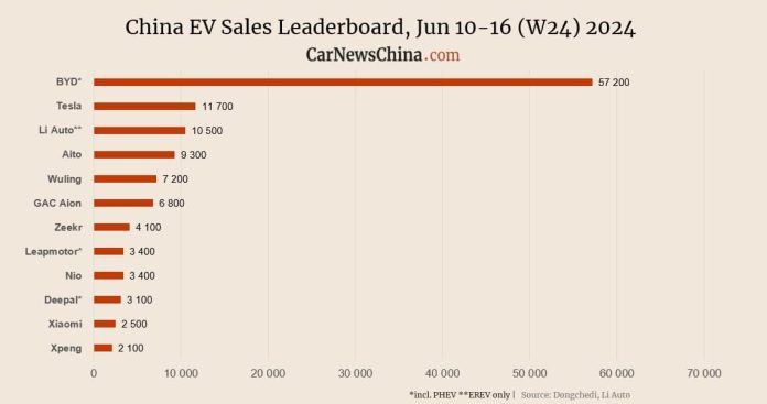 China EV registrations in W24: Xiaomi 2,500, Nio 3,400, Tesla 11,700, BYD 57,200