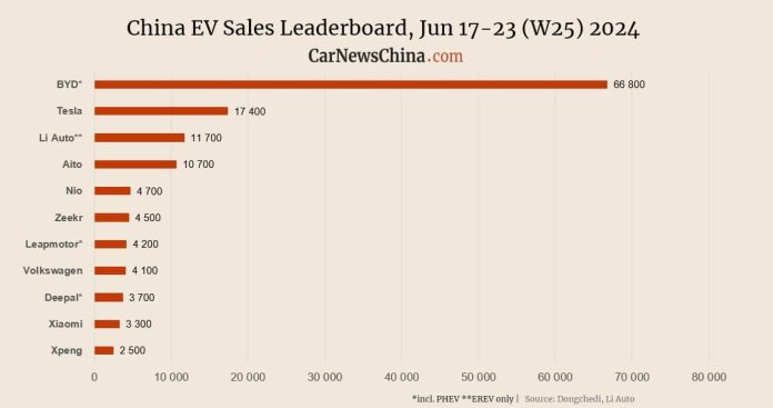 China EV registrations in W25: Xiaomi 3,300, Nio 4,700, Tesla 17,400, BYD 66,800
