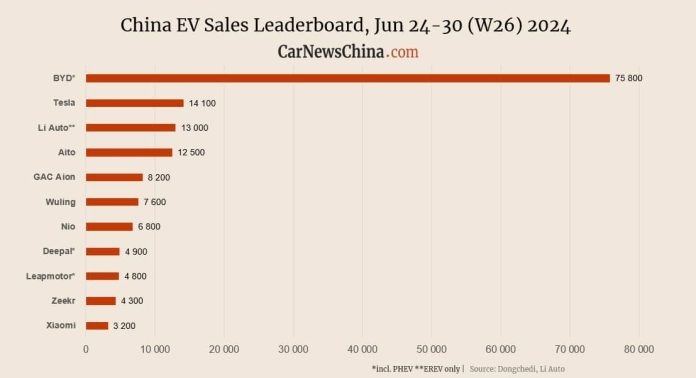China EV registrations in W26: Xiaomi 3,200, Nio 6,800, Tesla 14,100, BYD 75,800