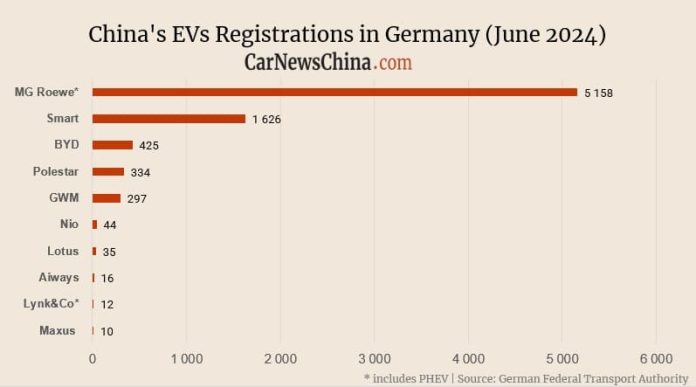 China’s EV registrations in Germany in June: Nio 44, BYD 425, MG 5,158