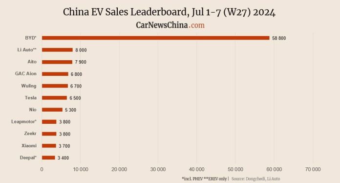 China EV registrations in W27: Xiaomi 3,700, Nio 5,300, Tesla  6,500, BYD 58,800